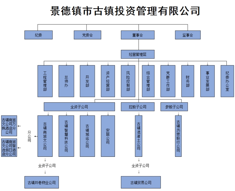 組織架構圖